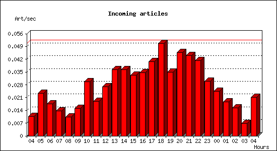 Incoming articles