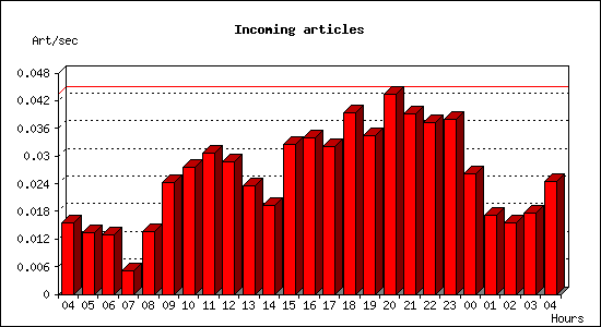 Incoming articles