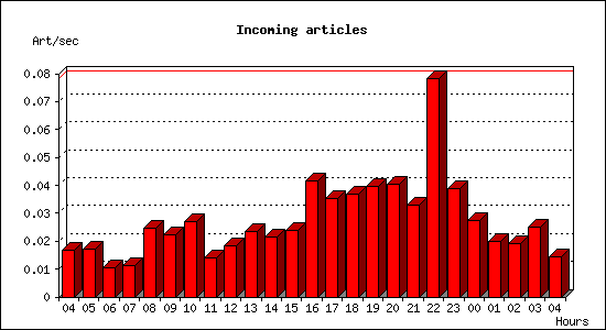 Incoming articles