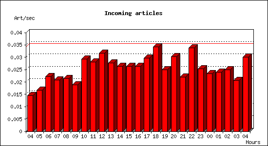 Incoming articles