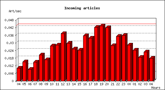 Incoming articles