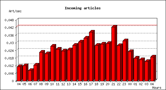 Incoming articles