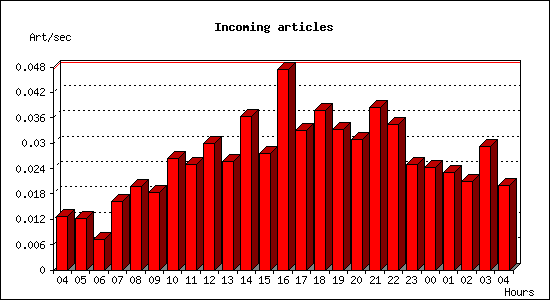 Incoming articles