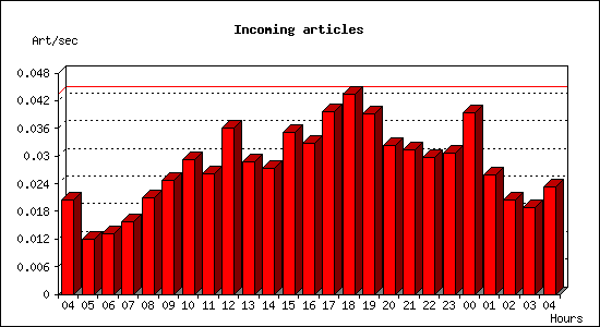 Incoming articles