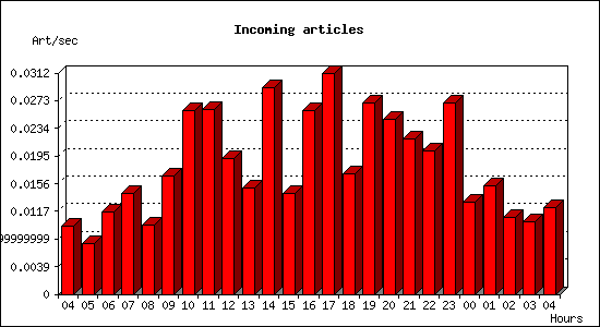 Incoming articles