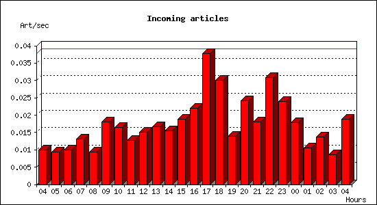 Incoming articles