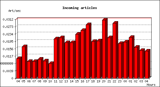 Incoming articles