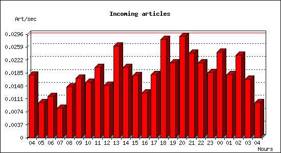 Incoming articles