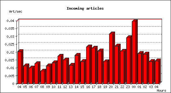 Incoming articles