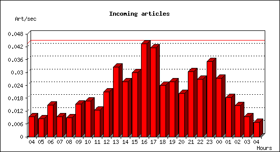 Incoming articles