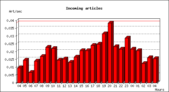 Incoming articles