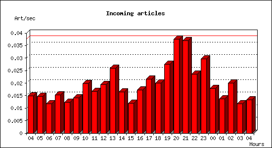 Incoming articles