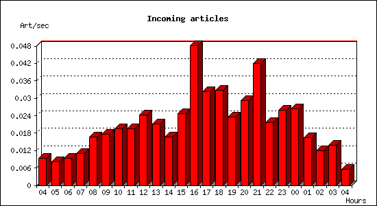 Incoming articles