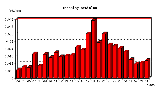 Incoming articles