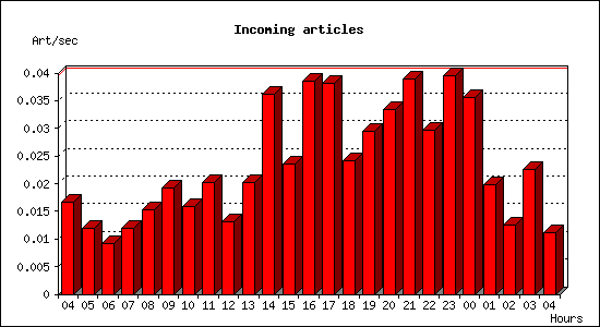 Incoming articles