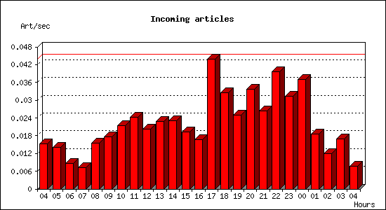 Incoming articles