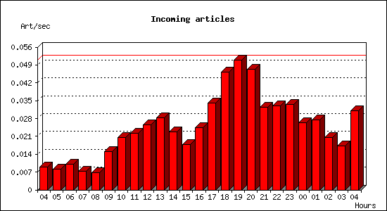 Incoming articles