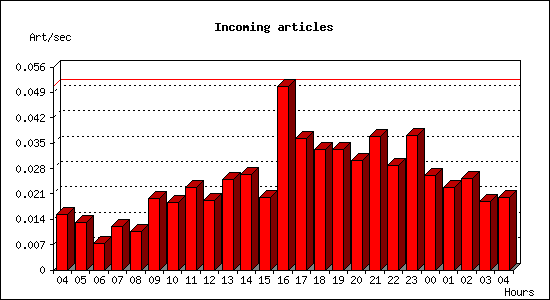 Incoming articles