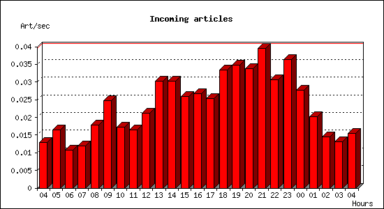 Incoming articles