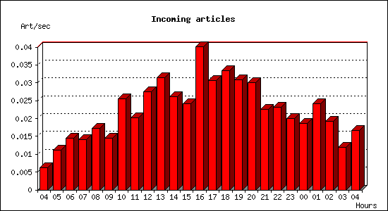 Incoming articles