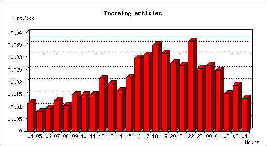 Incoming articles