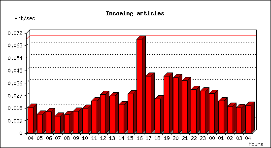 Incoming articles