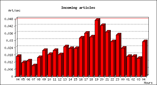 Incoming articles