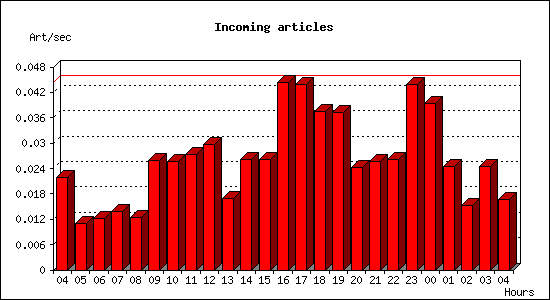 Incoming articles