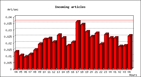 Incoming articles