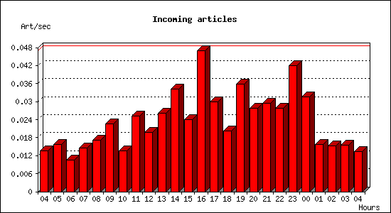 Incoming articles