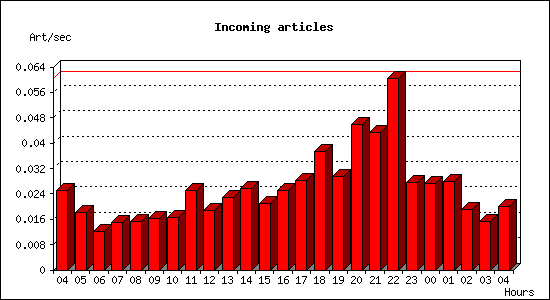 Incoming articles