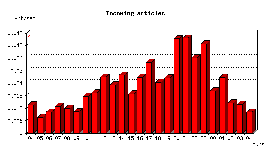 Incoming articles