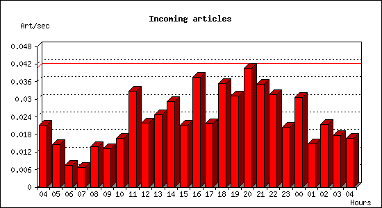 Incoming articles