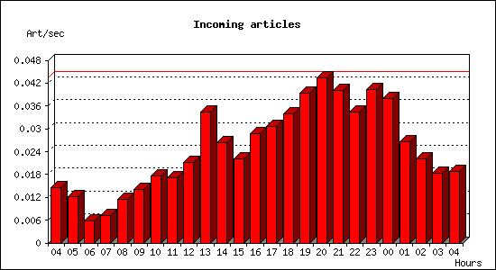 Incoming articles