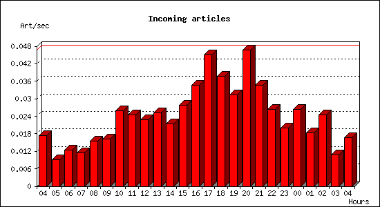 Incoming articles