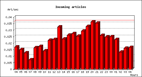 Incoming articles