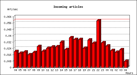 Incoming articles