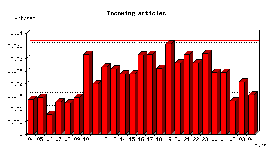 Incoming articles