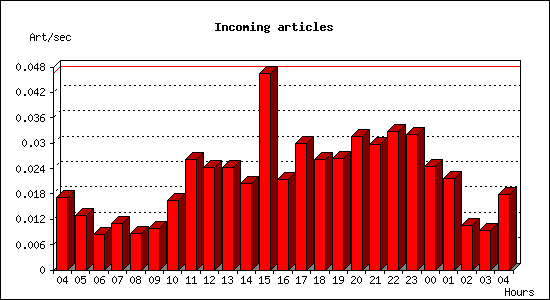 Incoming articles