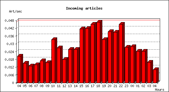 Incoming articles