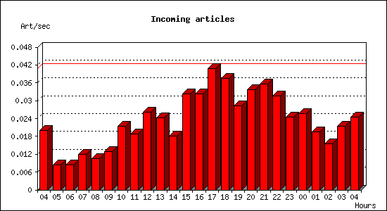 Incoming articles