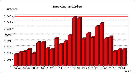 Incoming articles