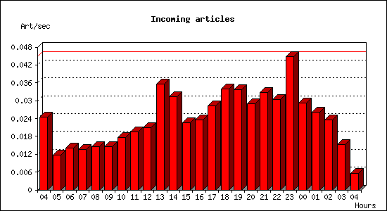 Incoming articles