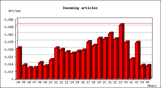 Incoming articles