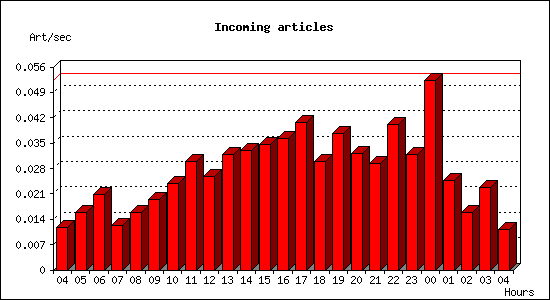 Incoming articles