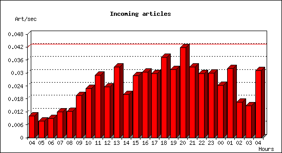 Incoming articles