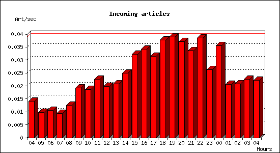 Incoming articles