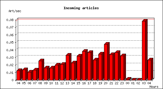 Incoming articles