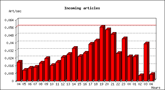 Incoming articles