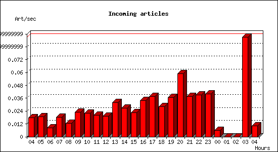 Incoming articles